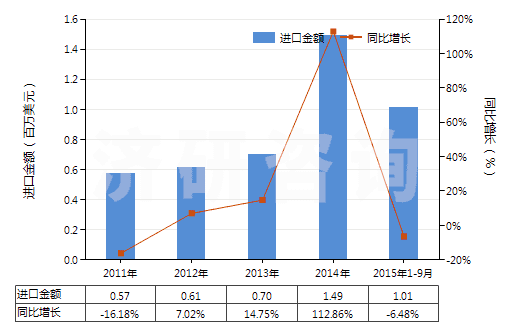 2011-2015年9月中國氟硅酸鹽(HS28269010)進(jìn)口總額及增速統(tǒng)計(jì)